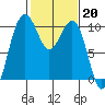Tide chart for Mukilteo Ferry, Washington on 2023/02/20