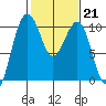 Tide chart for Mukilteo Ferry, Washington on 2023/02/21