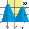 Tide chart for Mukilteo Ferry, Washington on 2023/02/22