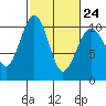 Tide chart for Mukilteo Ferry, Washington on 2023/02/24