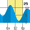 Tide chart for Mukilteo Ferry, Washington on 2023/02/25