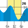 Tide chart for Mukilteo Ferry, Washington on 2023/02/26