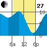 Tide chart for Mukilteo Ferry, Washington on 2023/02/27