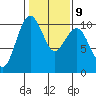 Tide chart for Mukilteo Ferry, Washington on 2023/02/9