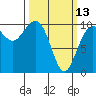 Tide chart for Mukilteo, Glendale, Washington on 2023/03/13