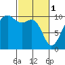 Tide chart for Mukilteo Ferry, Washington on 2023/03/1