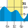 Tide chart for Mukilteo Ferry, Washington on 2023/03/31