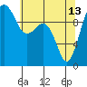 Tide chart for Mukilteo Ferry, Washington on 2023/05/13