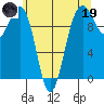 Tide chart for Mukilteo Ferry, Washington on 2023/05/19