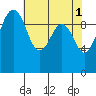 Tide chart for Mukilteo Ferry, Washington on 2023/05/1