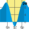 Tide chart for Mukilteo Ferry, Washington on 2023/05/20