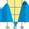 Tide chart for Mukilteo Ferry, Washington on 2023/05/21