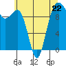 Tide chart for Mukilteo Ferry, Washington on 2023/05/22
