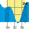 Tide chart for Mukilteo Ferry, Washington on 2023/05/24