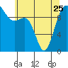 Tide chart for Mukilteo Ferry, Washington on 2023/05/25
