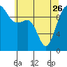 Tide chart for Mukilteo Ferry, Washington on 2023/05/26