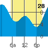 Tide chart for Mukilteo Ferry, Washington on 2023/05/28