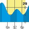 Tide chart for Mukilteo Ferry, Washington on 2023/05/29