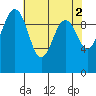 Tide chart for Mukilteo Ferry, Washington on 2023/05/2