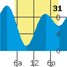 Tide chart for Mukilteo Ferry, Washington on 2023/05/31
