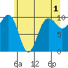 Tide chart for Mukilteo Ferry, Washington on 2023/06/1