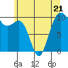 Tide chart for Mukilteo Ferry, Washington on 2023/06/21