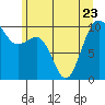 Tide chart for Mukilteo Ferry, Washington on 2023/06/23