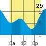 Tide chart for Mukilteo Ferry, Washington on 2023/06/25