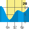 Tide chart for Mukilteo Ferry, Washington on 2023/06/28