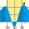 Tide chart for Mukilteo Ferry, Washington on 2023/06/4