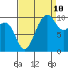 Tide chart for Mukilteo Ferry, Washington on 2023/09/10