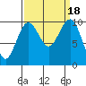Tide chart for Mukilteo Ferry, Washington on 2023/09/18