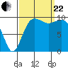 Tide chart for Mukilteo Ferry, Washington on 2023/09/22