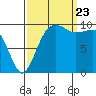 Tide chart for Mukilteo Ferry, Washington on 2023/09/23