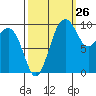 Tide chart for Mukilteo Ferry, Washington on 2023/09/26