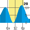 Tide chart for Mukilteo Ferry, Washington on 2023/09/28