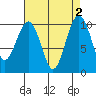 Tide chart for Mukilteo Ferry, Washington on 2023/09/2