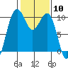Tide chart for Mukilteo Ferry, Washington on 2024/02/10