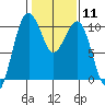 Tide chart for Mukilteo Ferry, Washington on 2024/02/11