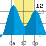 Tide chart for Mukilteo Ferry, Washington on 2024/02/12