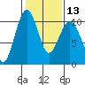 Tide chart for Mukilteo Ferry, Washington on 2024/02/13