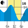 Tide chart for Mukilteo Ferry, Washington on 2024/02/16