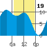 Tide chart for Mukilteo Ferry, Washington on 2024/02/19
