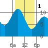 Tide chart for Mukilteo Ferry, Washington on 2024/02/1