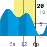 Tide chart for Mukilteo Ferry, Washington on 2024/02/20