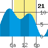 Tide chart for Mukilteo Ferry, Washington on 2024/02/21