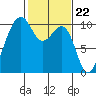 Tide chart for Mukilteo Ferry, Washington on 2024/02/22