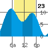 Tide chart for Mukilteo Ferry, Washington on 2024/02/23