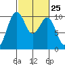 Tide chart for Mukilteo Ferry, Washington on 2024/02/25