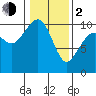 Tide chart for Mukilteo Ferry, Washington on 2024/02/2